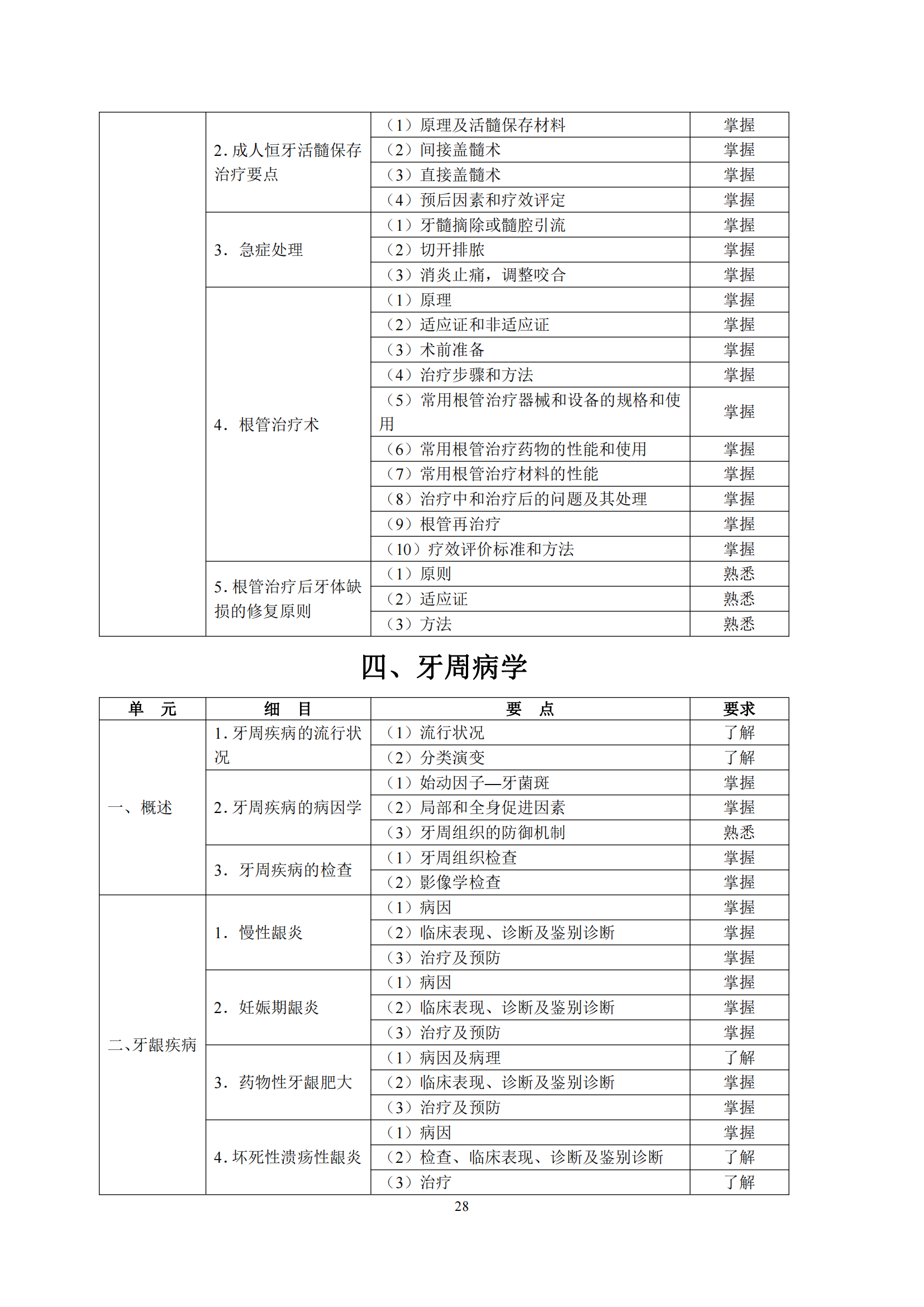 6-口腔执业助理医师资格考试大纲_32.png