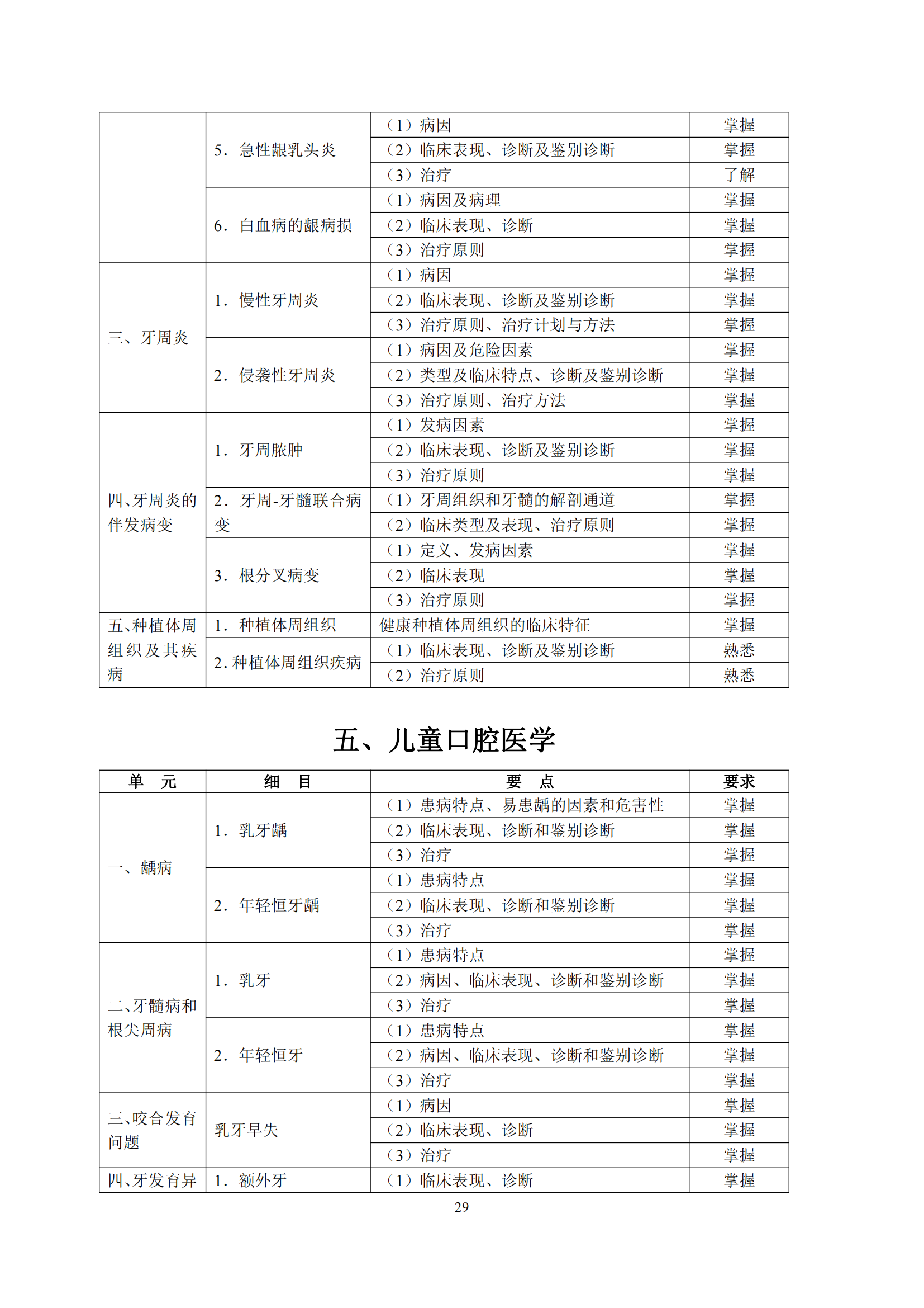 6-口腔执业助理医师资格考试大纲_33.png