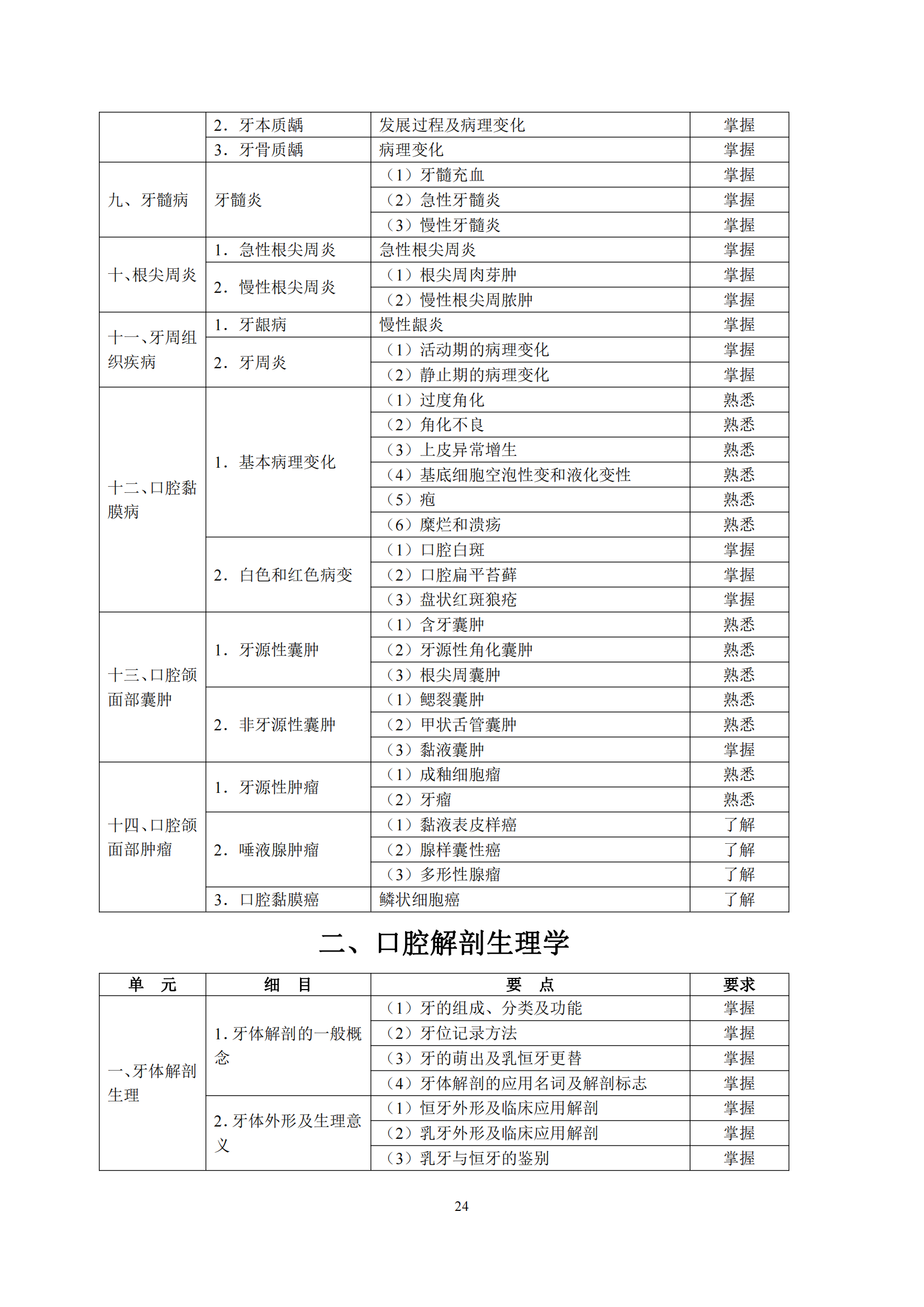 6-口腔执业助理医师资格考试大纲_28.png