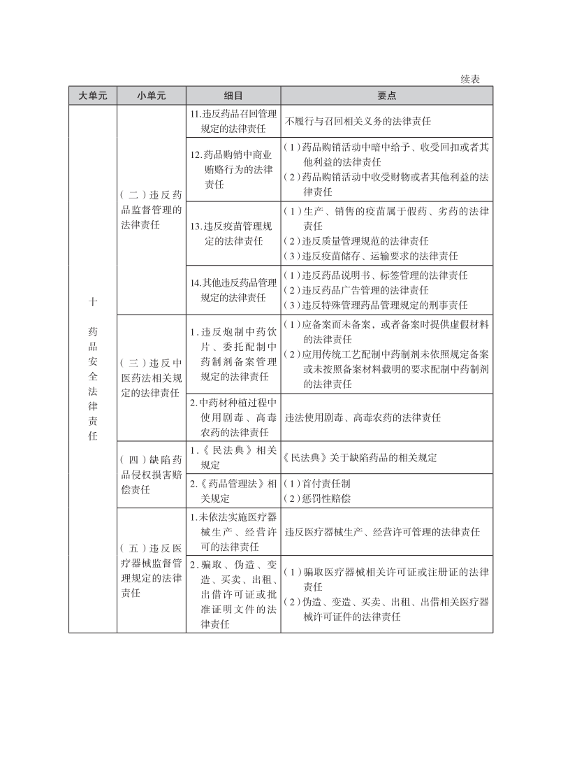 2025年执业药师考试大纲-法规_14.png
