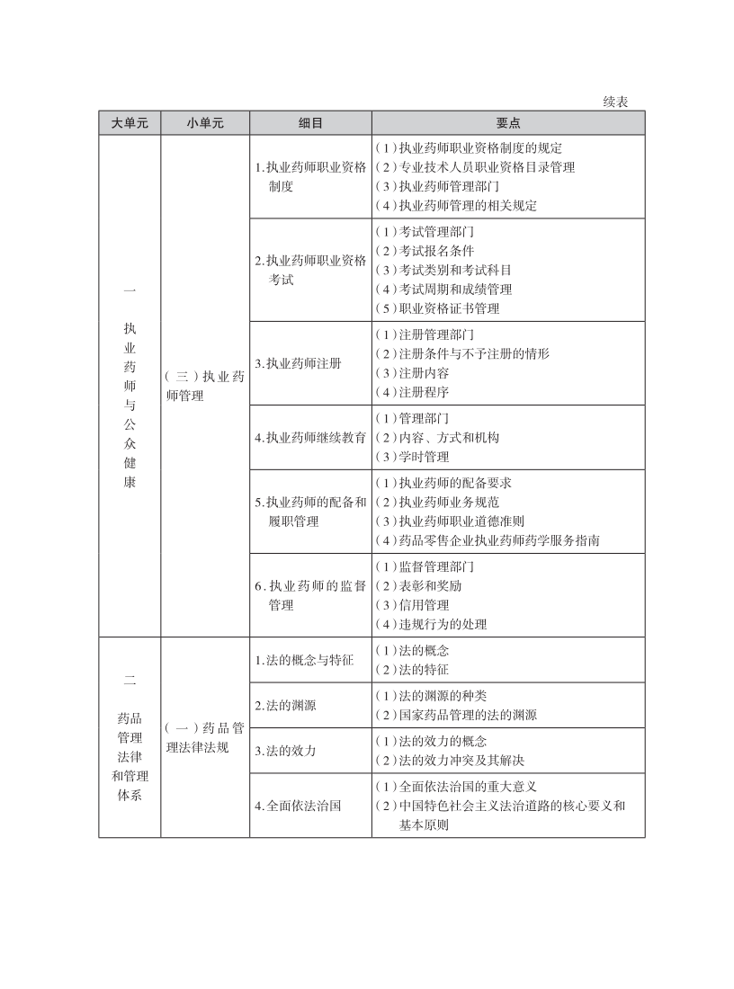 2025年执业药师考试大纲-法规_01.png