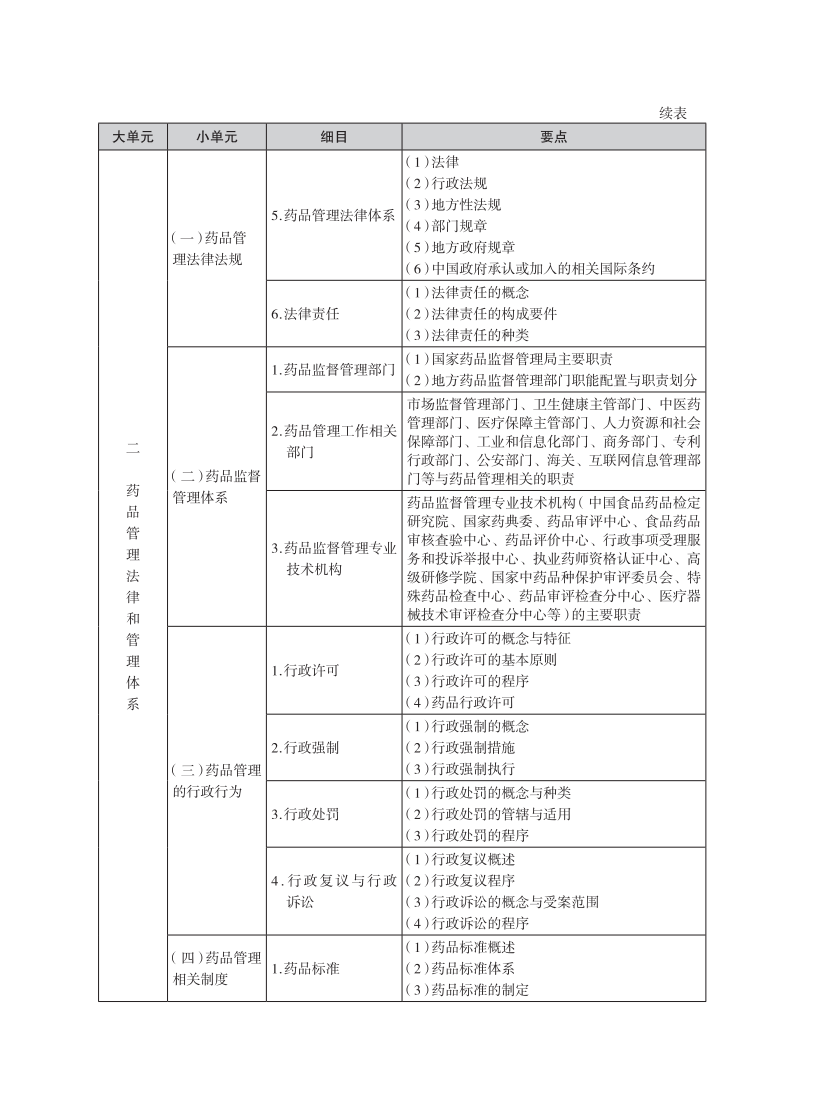 2025年执业药师考试大纲-法规_02.png