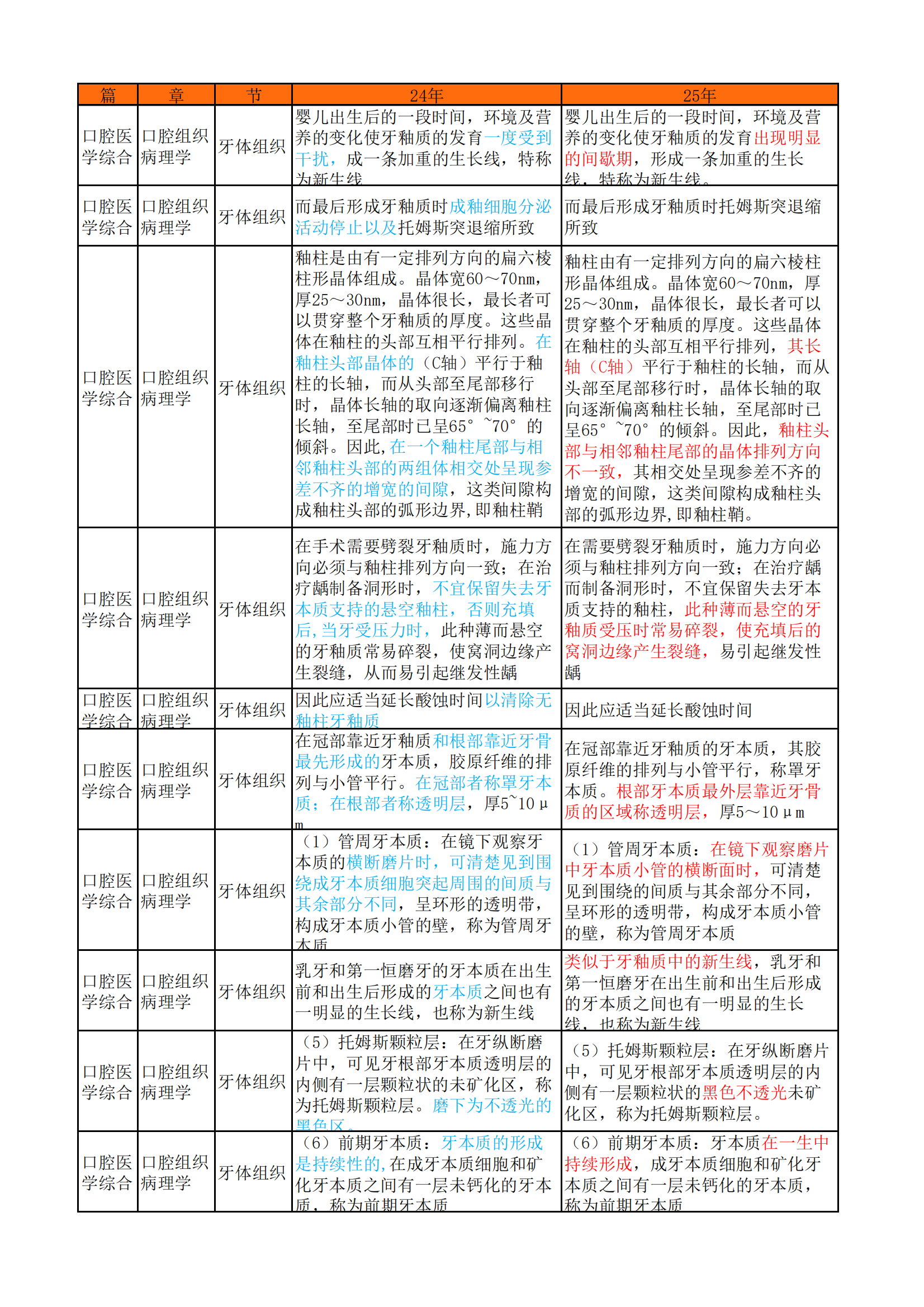 口腔执业医师新旧教材变化-口腔部分(1)(1)_20250523092906_20250523115011_00.png