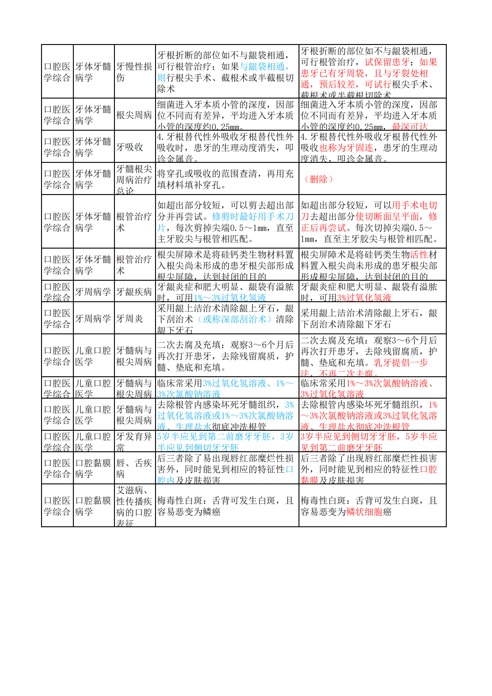 口腔执业医师新旧教材变化-口腔部分(1)(1)_20250523092906_20250523115011_03.png