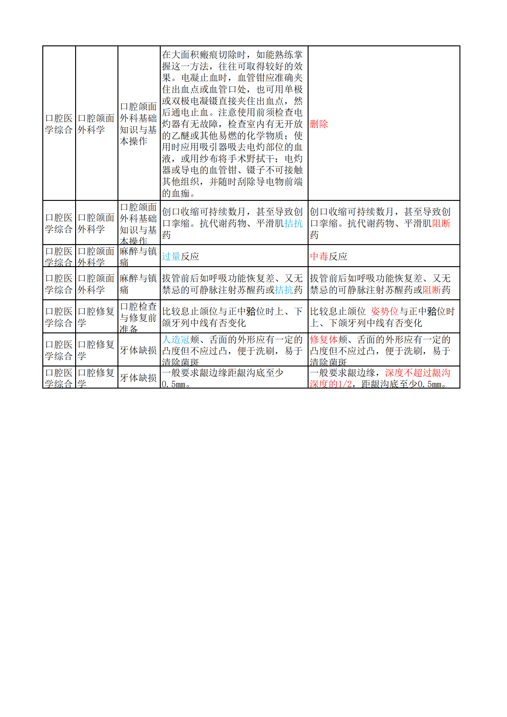 口腔执业医师新旧教材变化-口腔部分(1)(1)_20250523092906_20250523115011_04.png