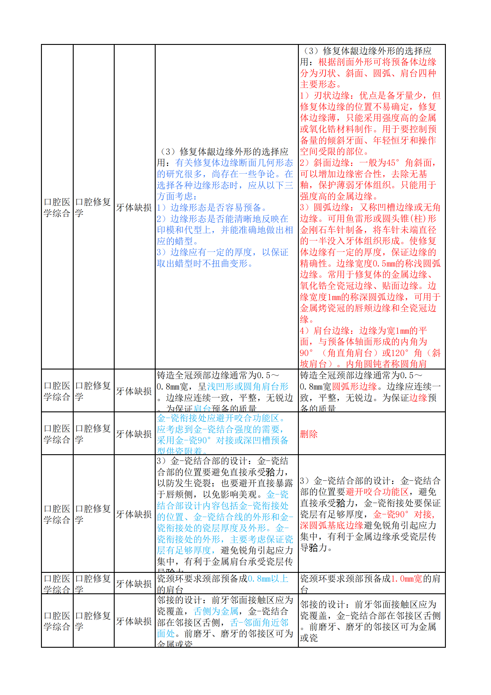 口腔执业医师新旧教材变化-口腔部分(1)(1)_20250523092906_20250523115011_05.png