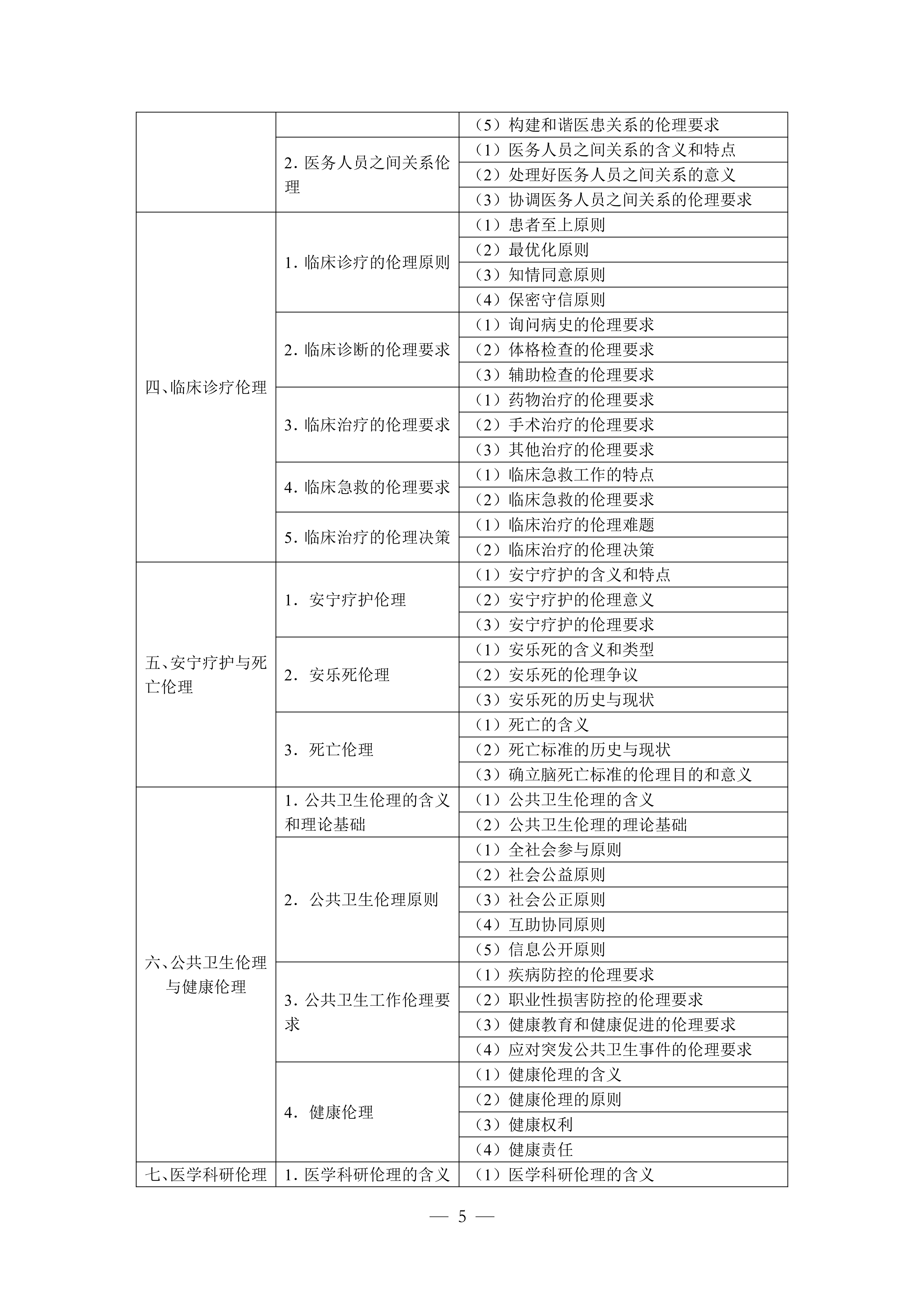 1-临床执业医师资格考试大纲医学综合考试医学人文部分（2026年修订版）_05.png