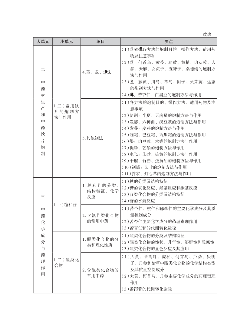 2025年执业药师考试大纲-中药一_03.png