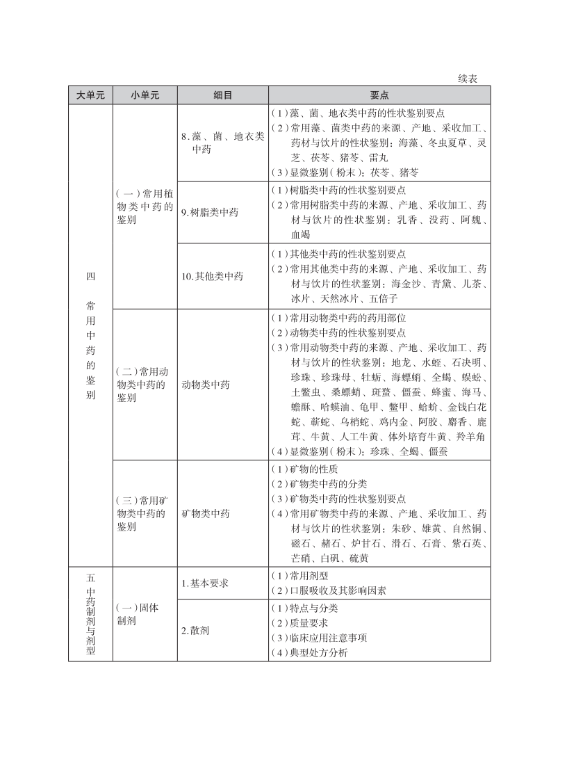 2025年执业药师考试大纲-中药一_08.png