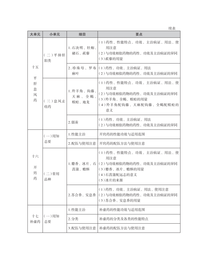 2025年执业药师考试大纲-中药二_10.png