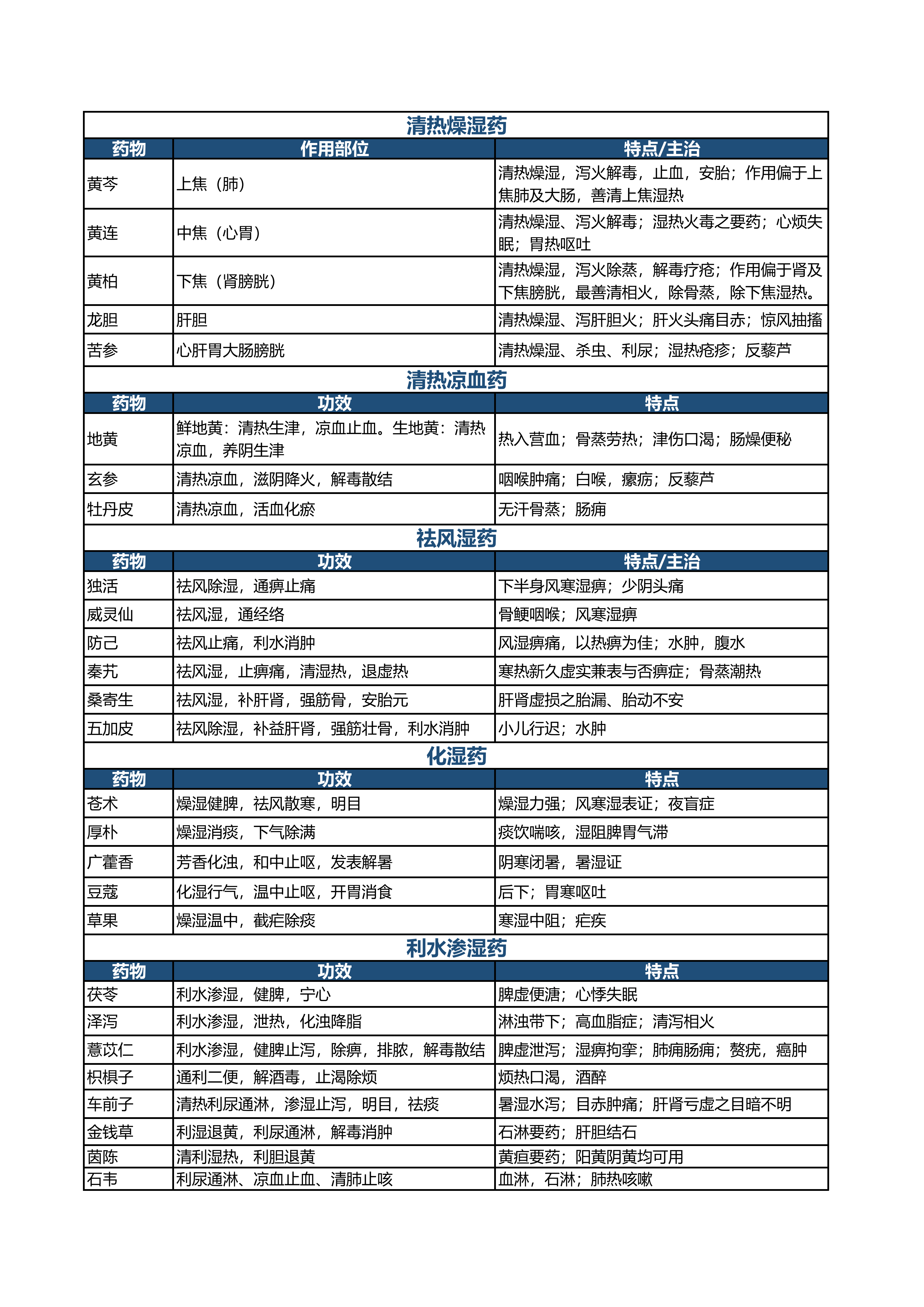 执业药师中药二_高频考点对比记忆表(2026版)_02.png