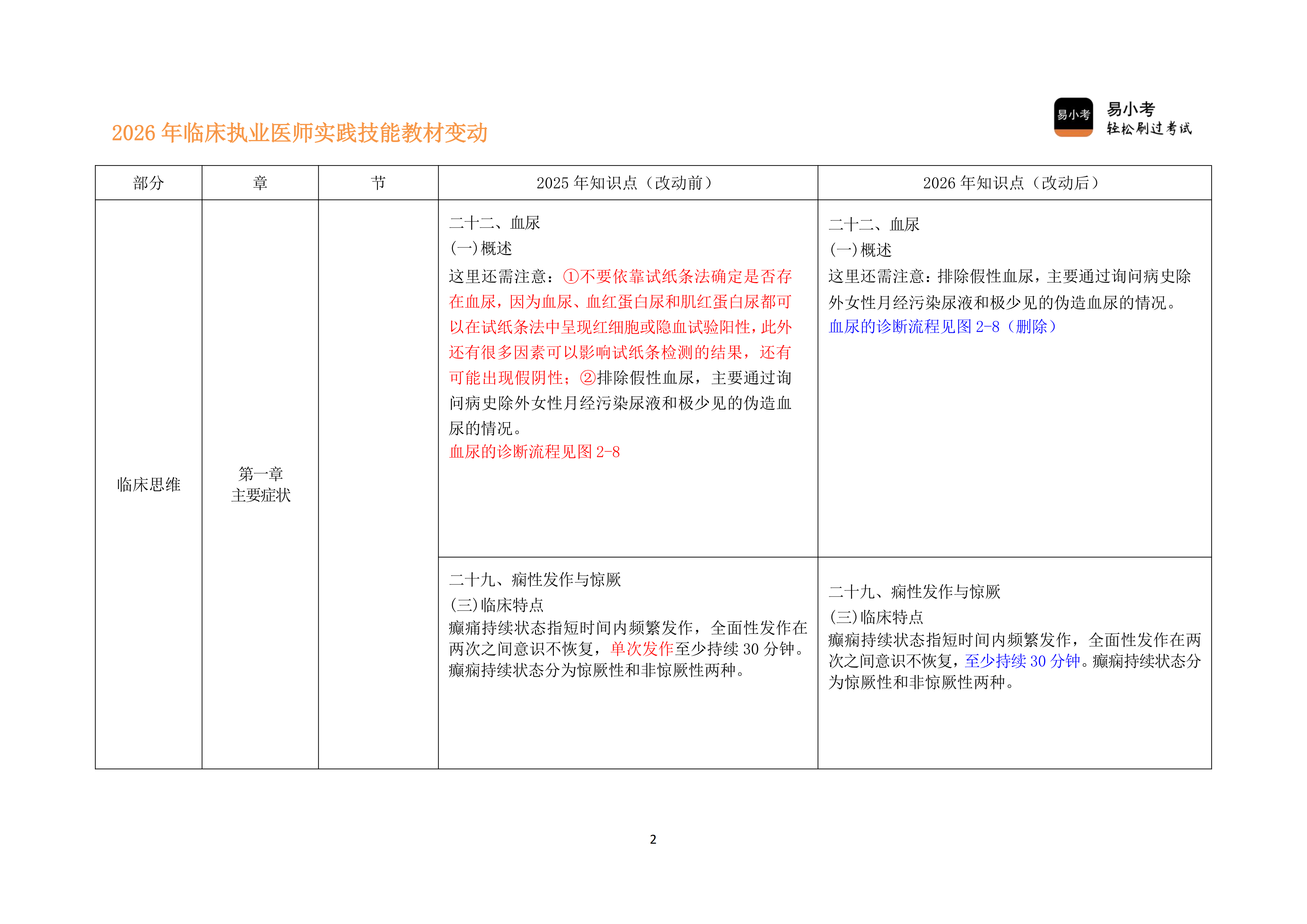 110实践技能教材变动对比讲义---临床执业医师_02.png