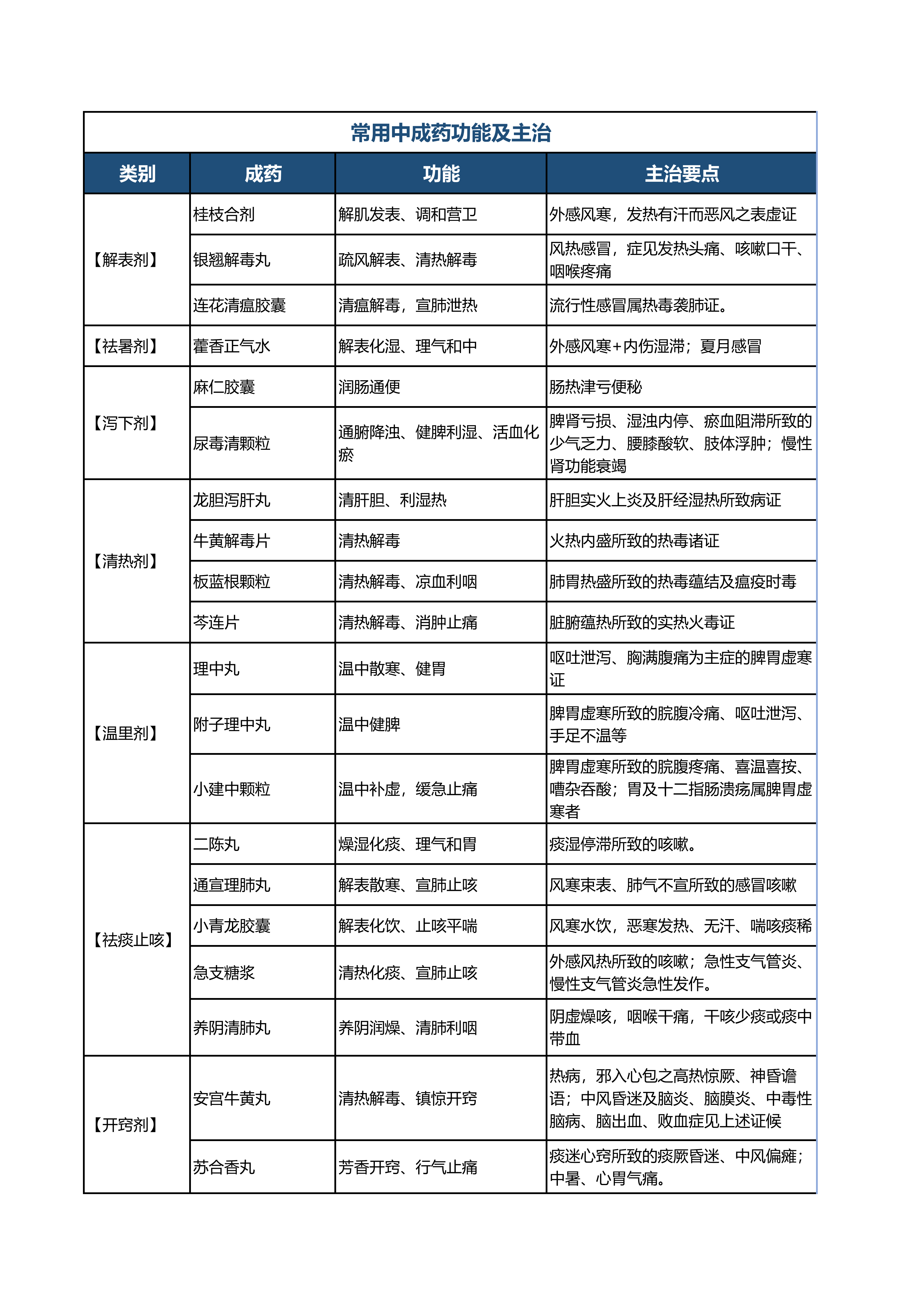 执业药师中药二_高频考点对比记忆表(2026版)_07.png