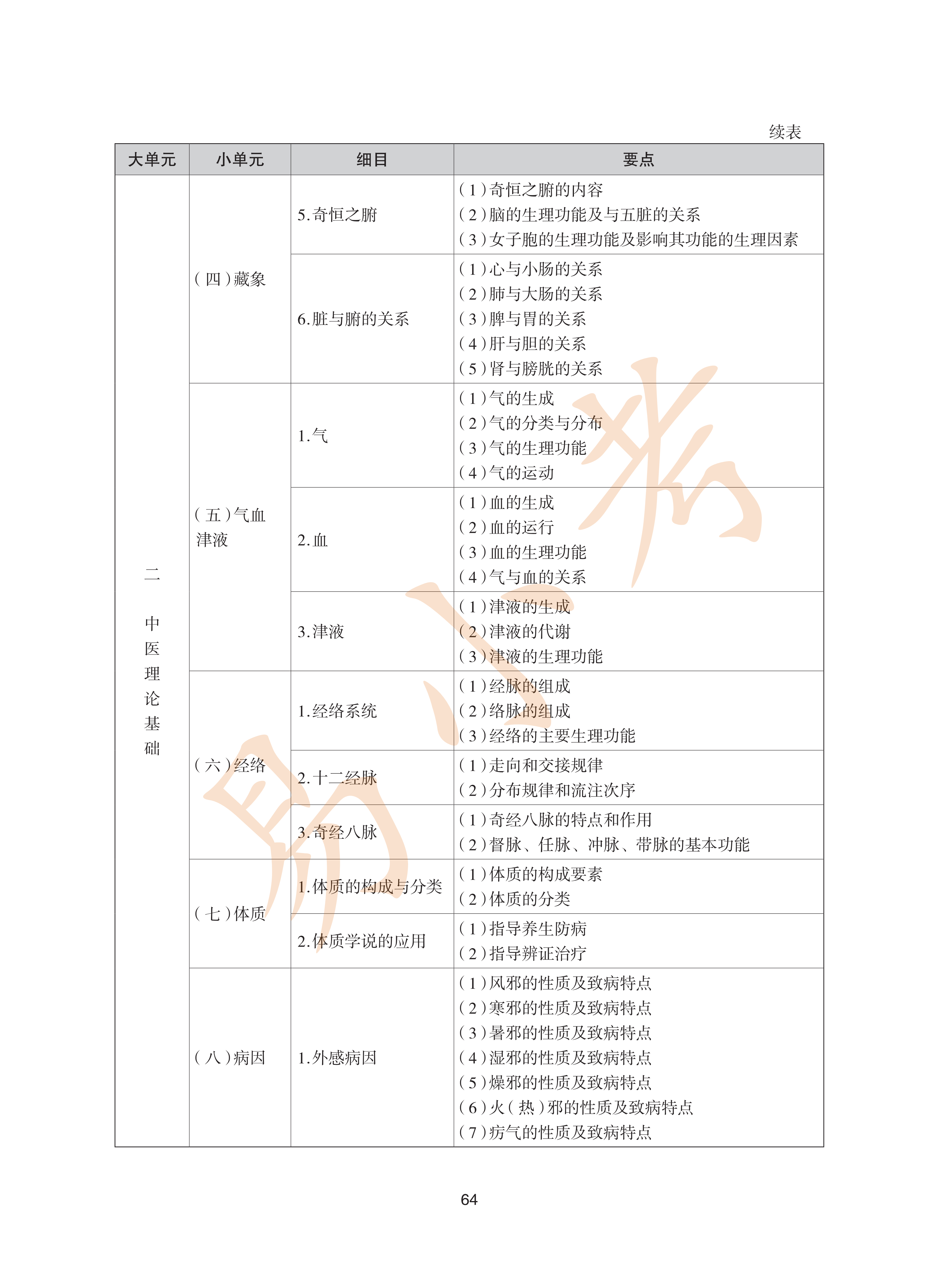 执业药师中药2026年大纲_64.png