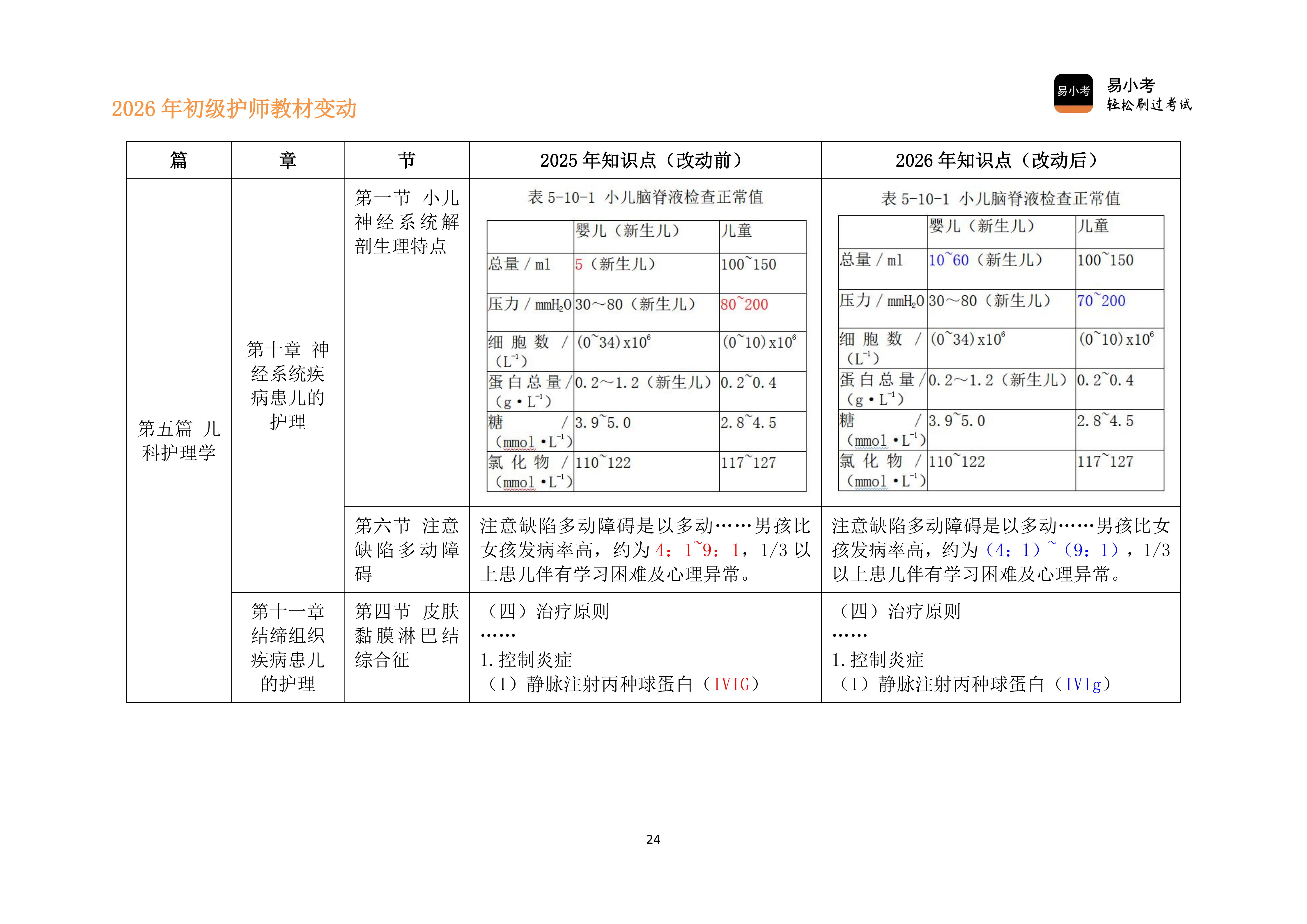 26年初级护师新教材变动对比讲义（新）_24(1).png