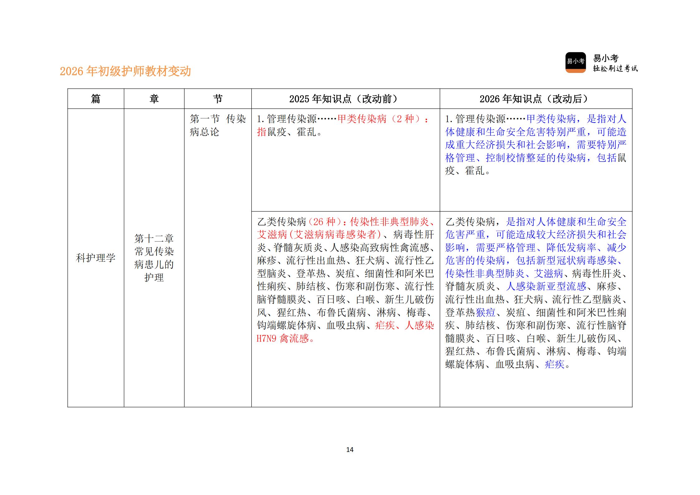 26年初级护师新教材变动对比讲义（核心精要版）(1)_14.jpg