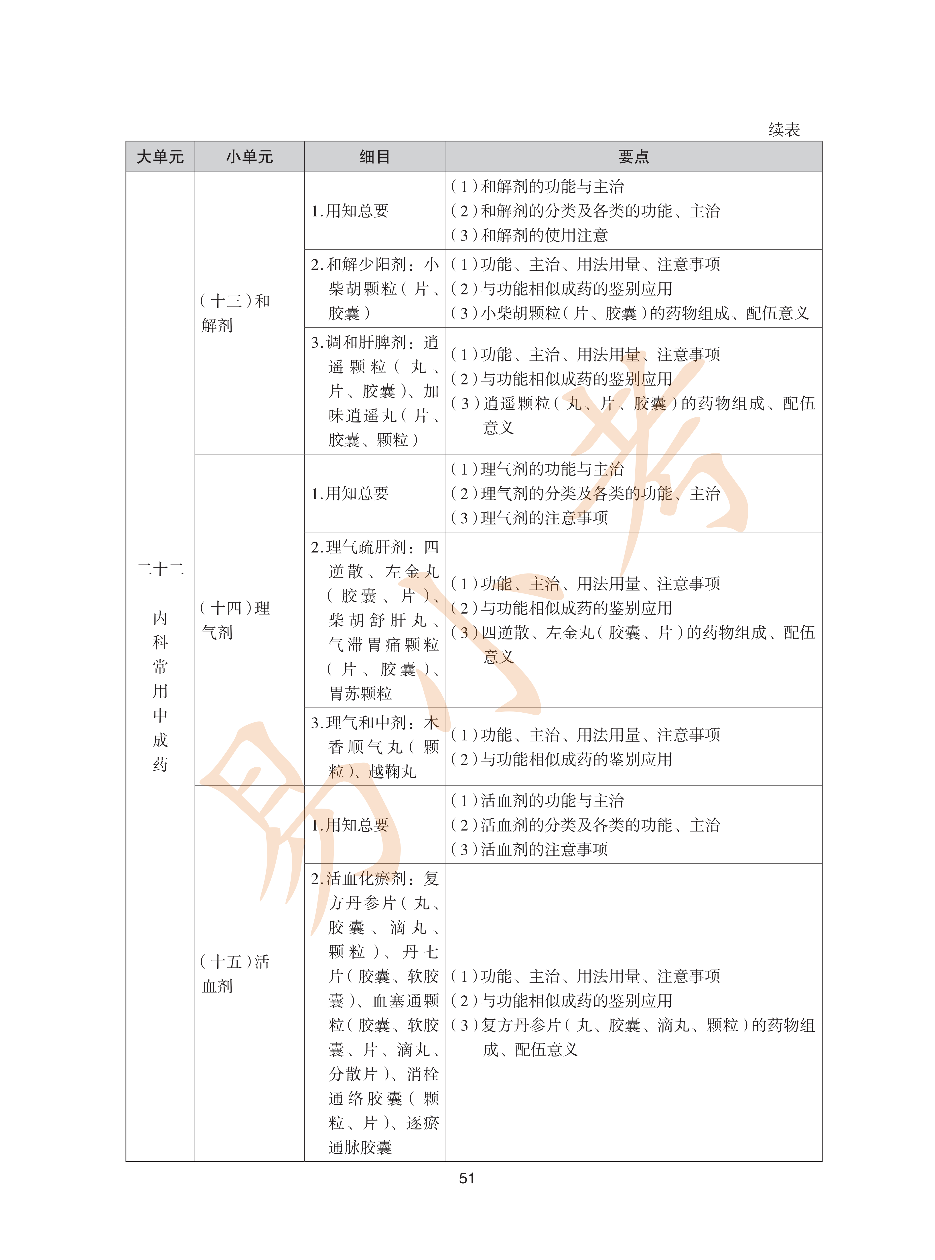 执业药师中药2026年大纲_51.png