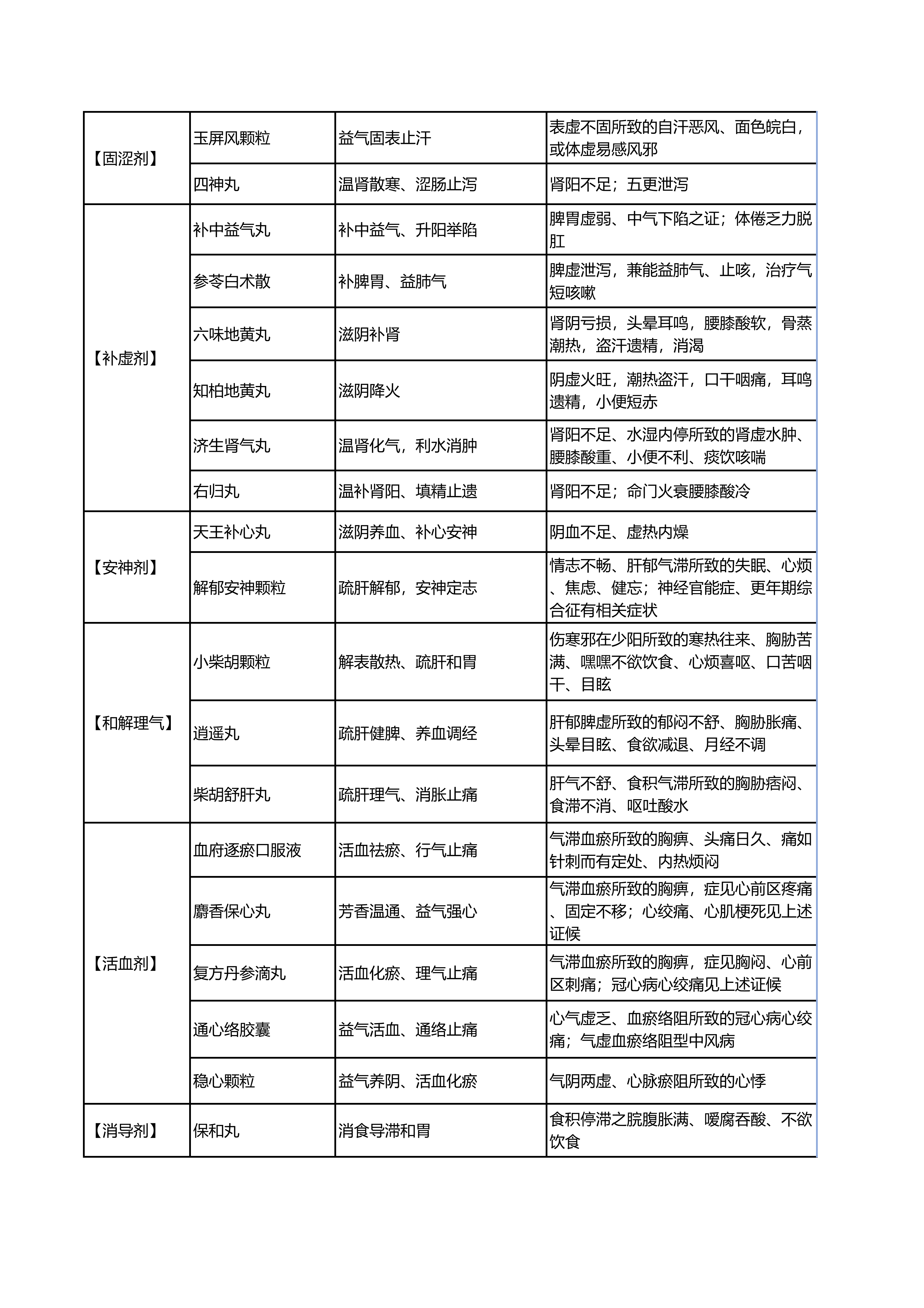 执业药师中药二_高频考点对比记忆表(2026版)_08.png