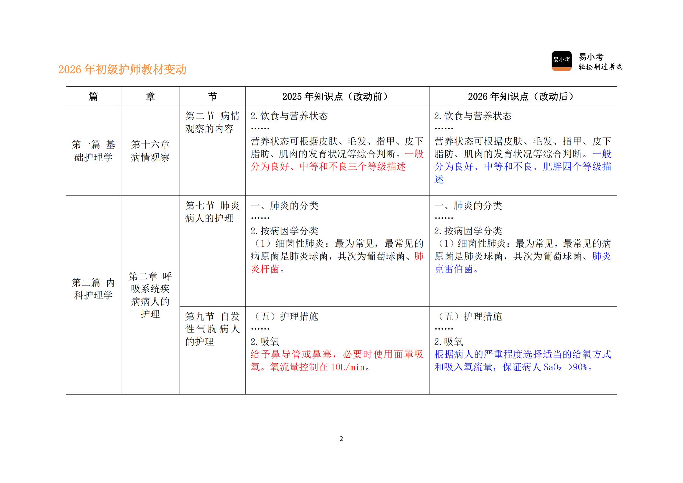 26年初级护师新教材变动对比讲义（核心精要版）(1)_02.jpg