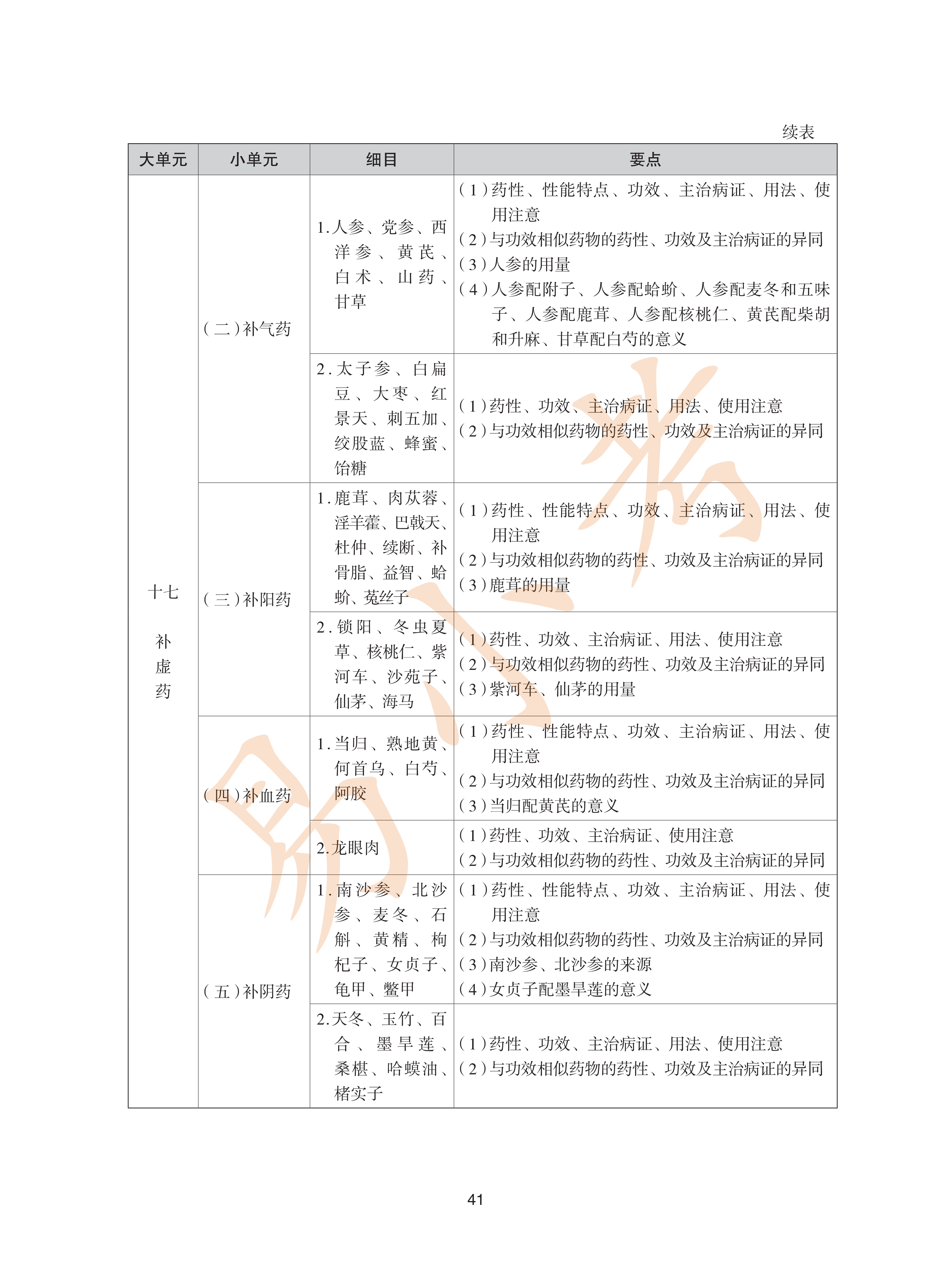 执业药师中药2026年大纲_41.png
