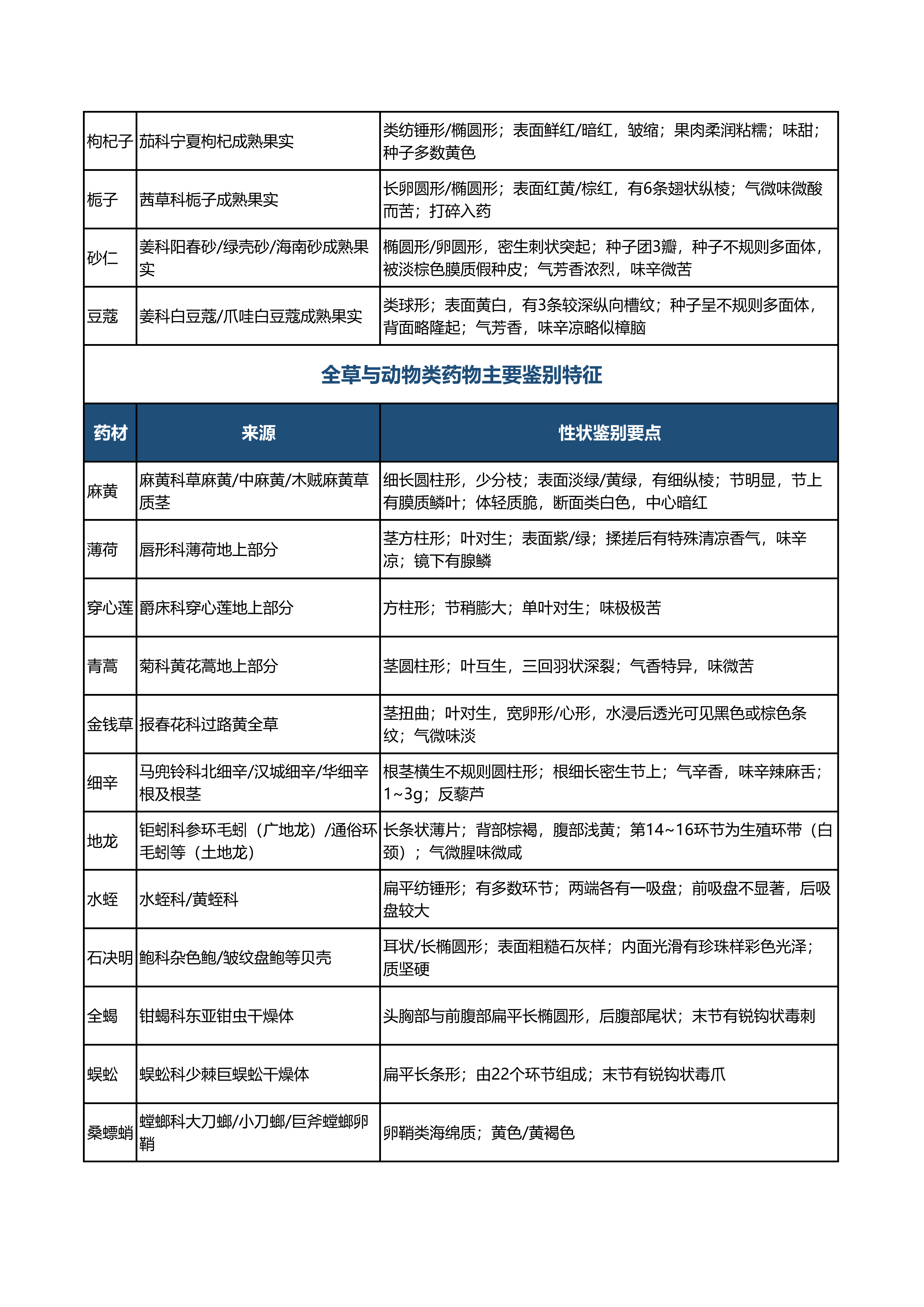 执业药师中药一_详细版对比记忆表(2026版)_08.png