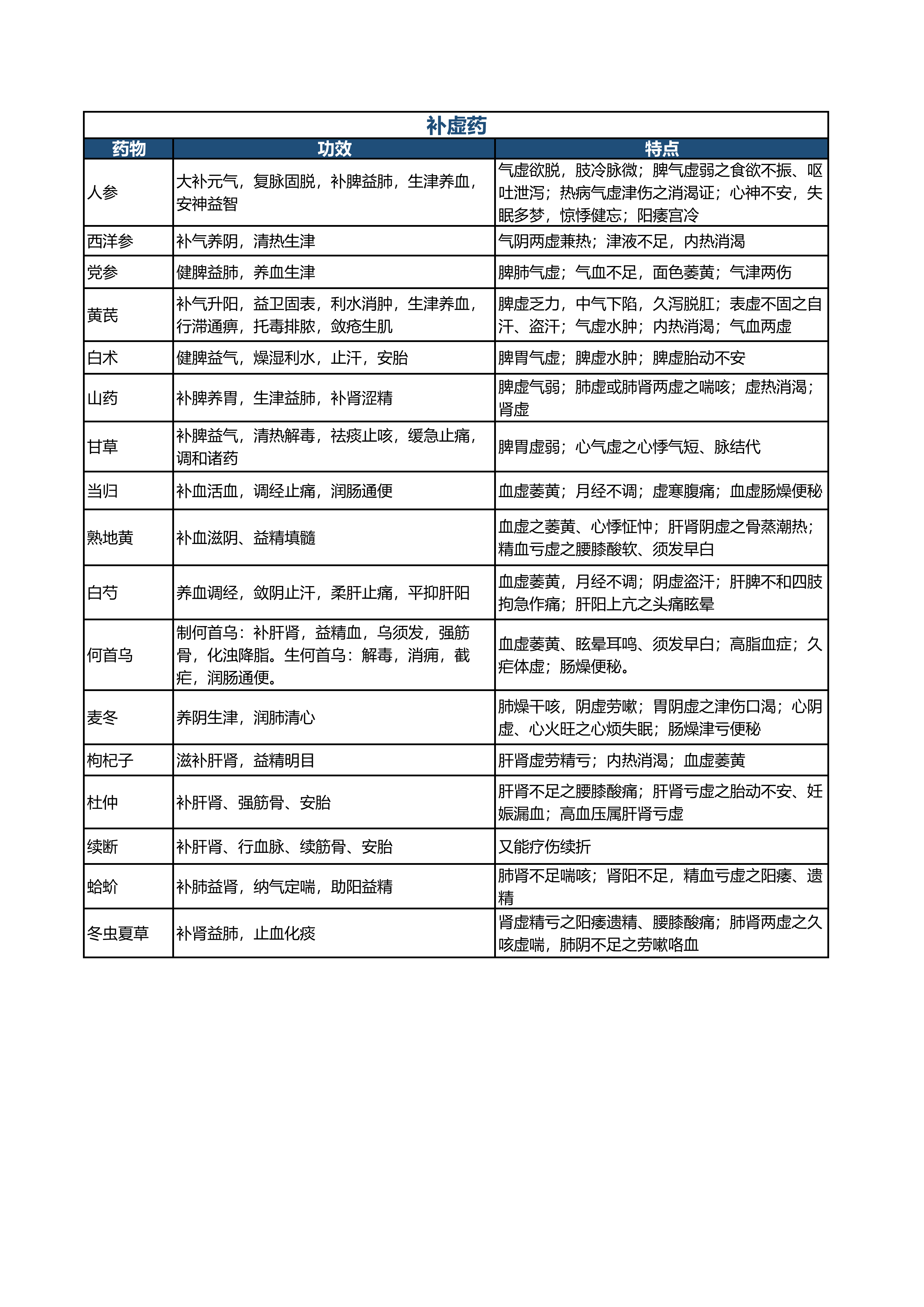 执业药师中药二_高频考点对比记忆表(2026版)_04.png