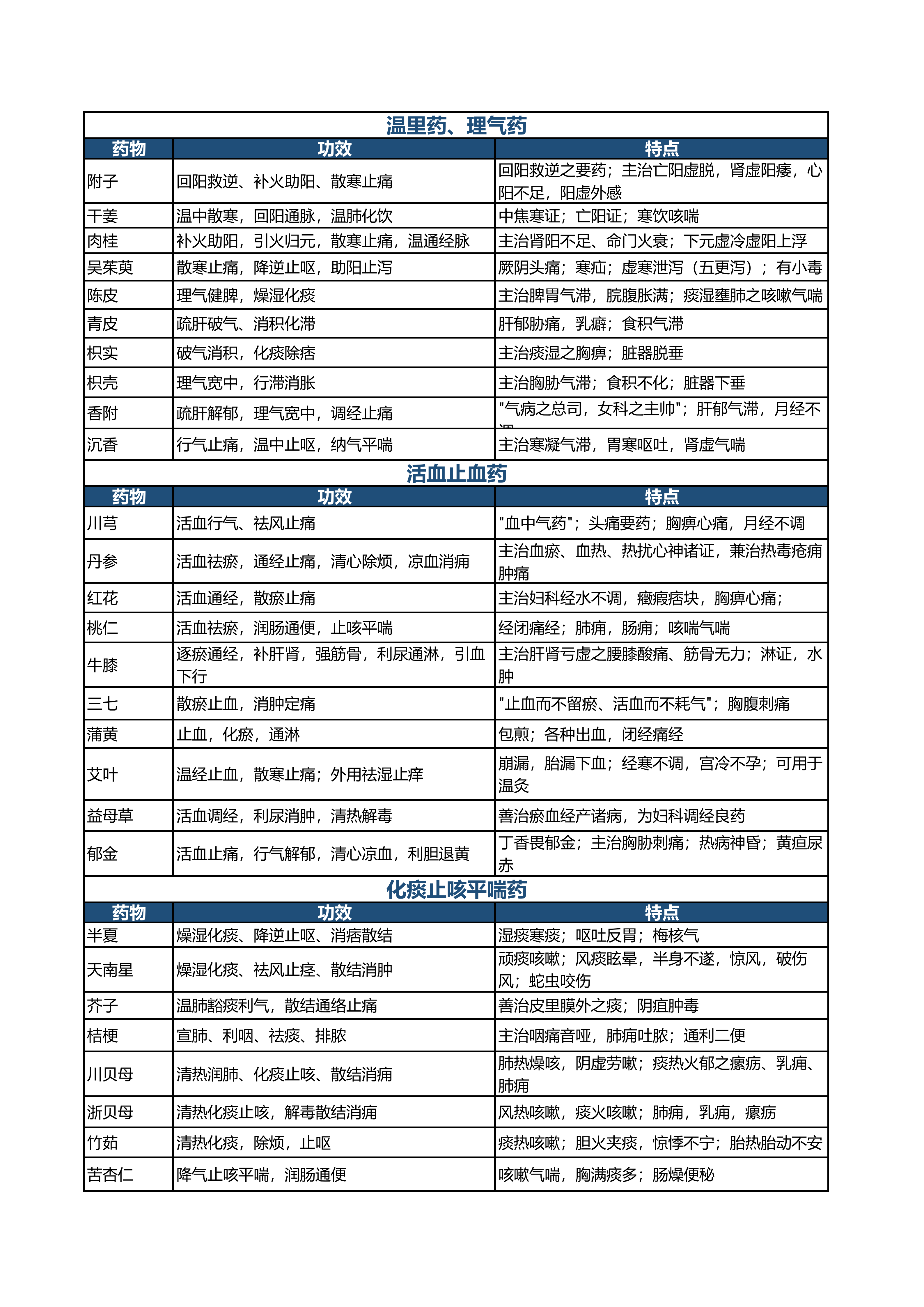 执业药师中药二_高频考点对比记忆表(2026版)_03.png