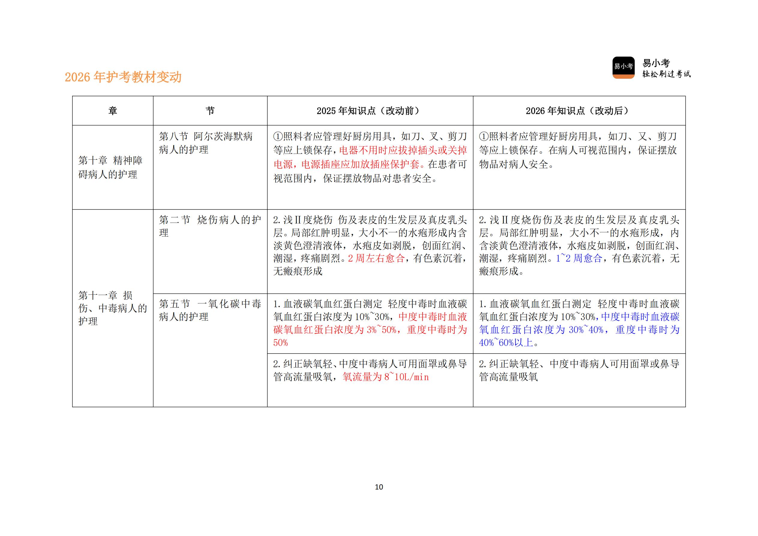 26年护考新教材变动对比讲义（核心精要版）(2)_10.jpg