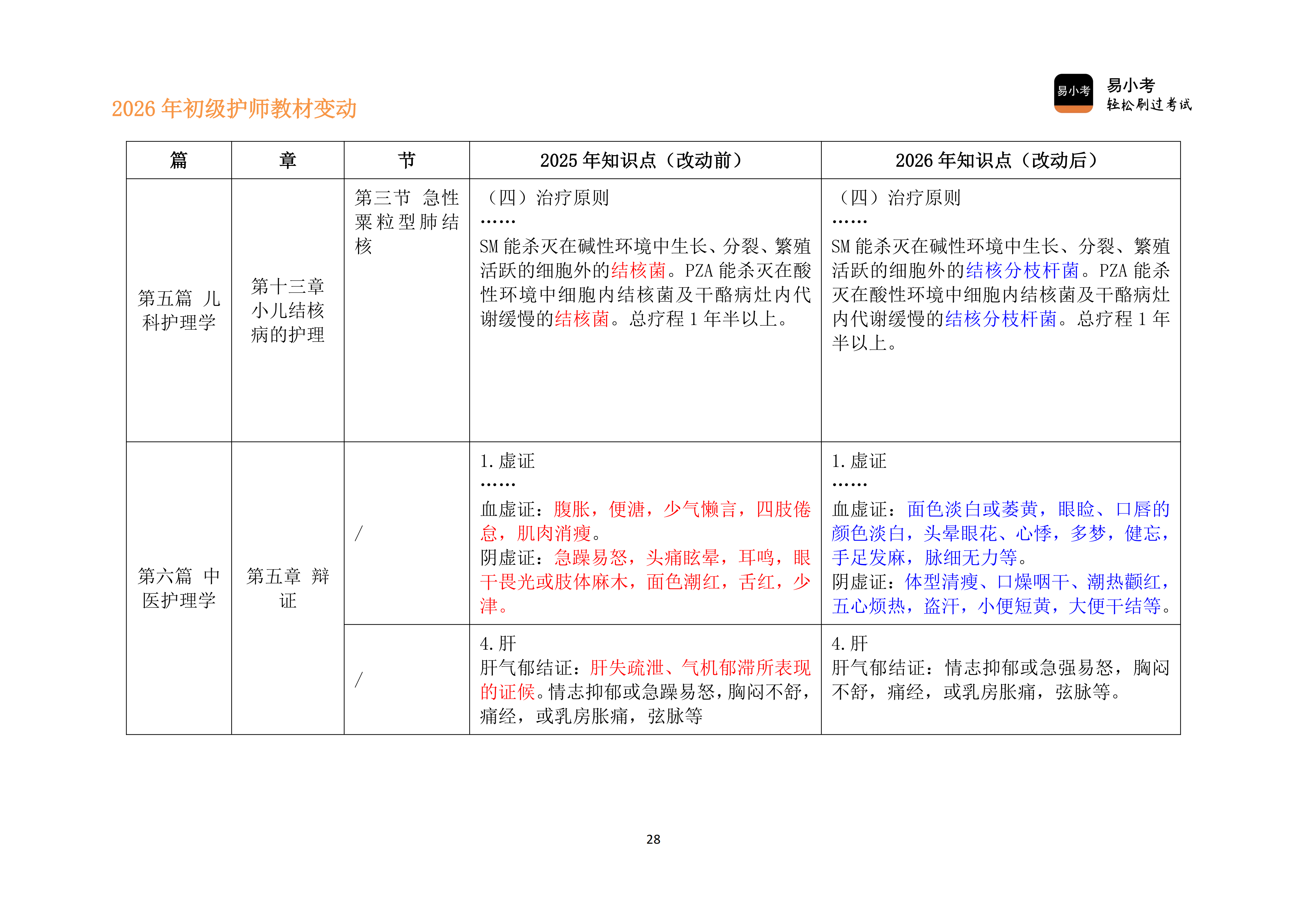 26年初级护师新教材变动对比讲义（新）_28.png
