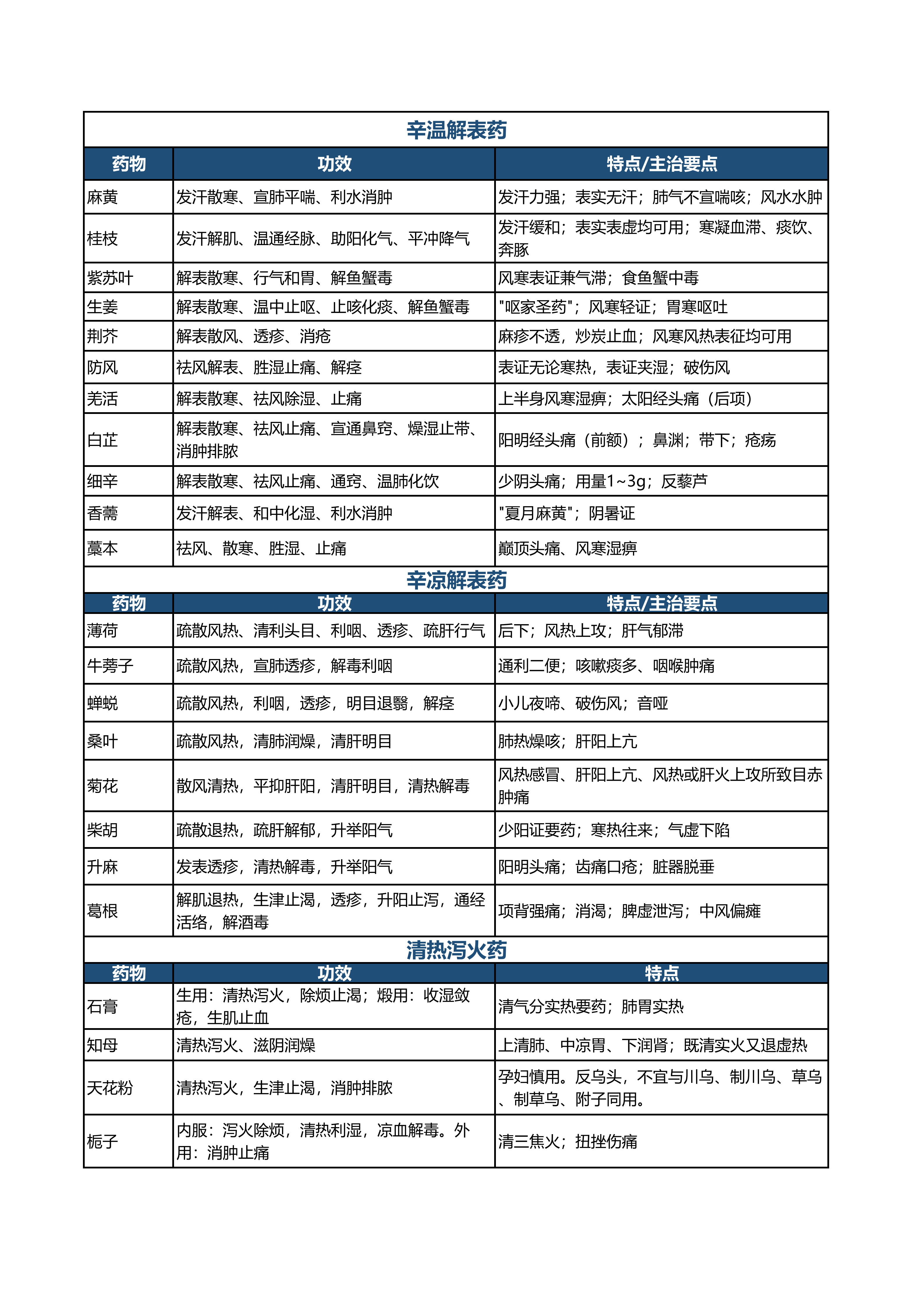执业药师中药二_高频考点对比记忆表(2026版)_01.png