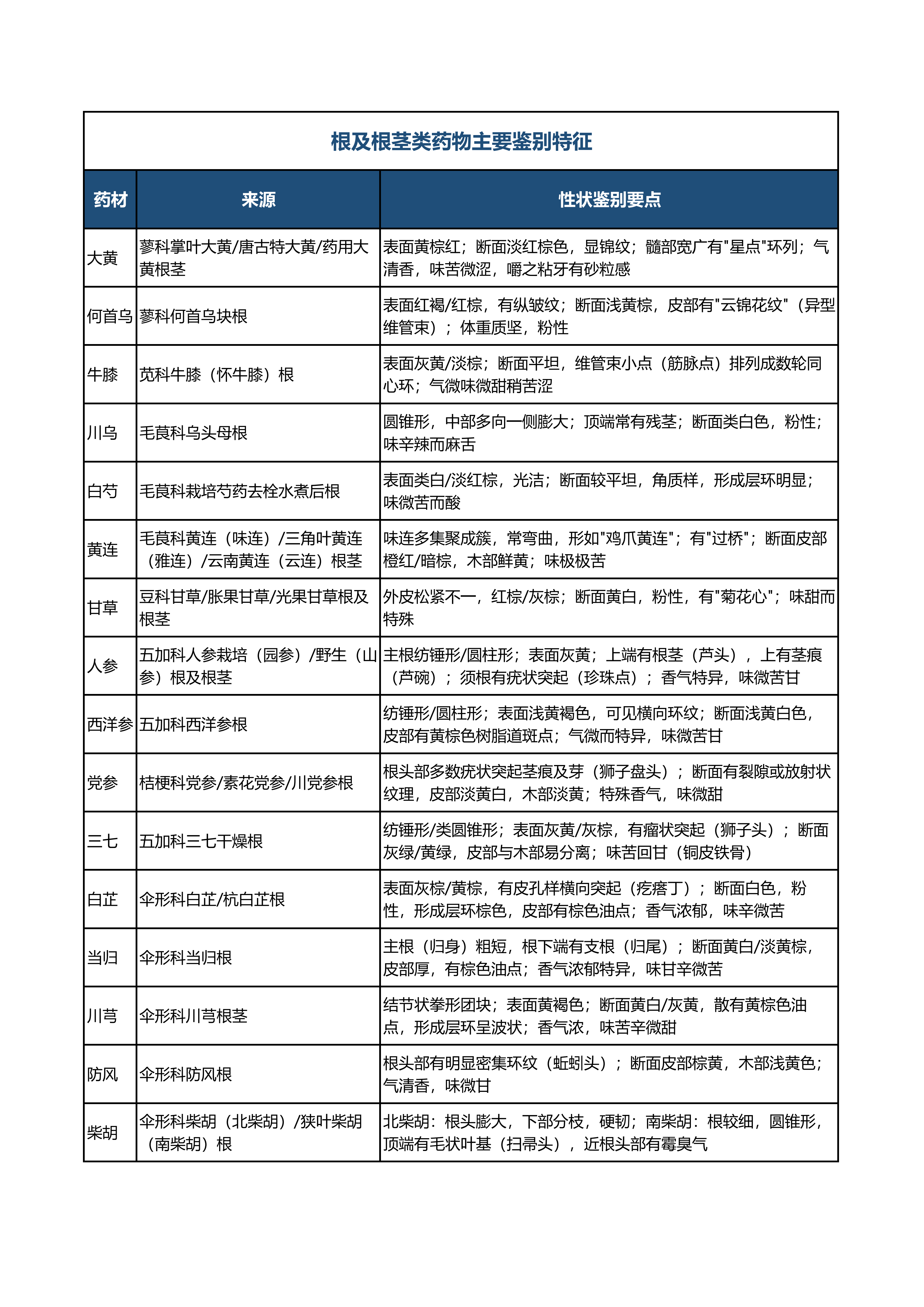 执业药师中药一_详细版对比记忆表(2026版)_05.png