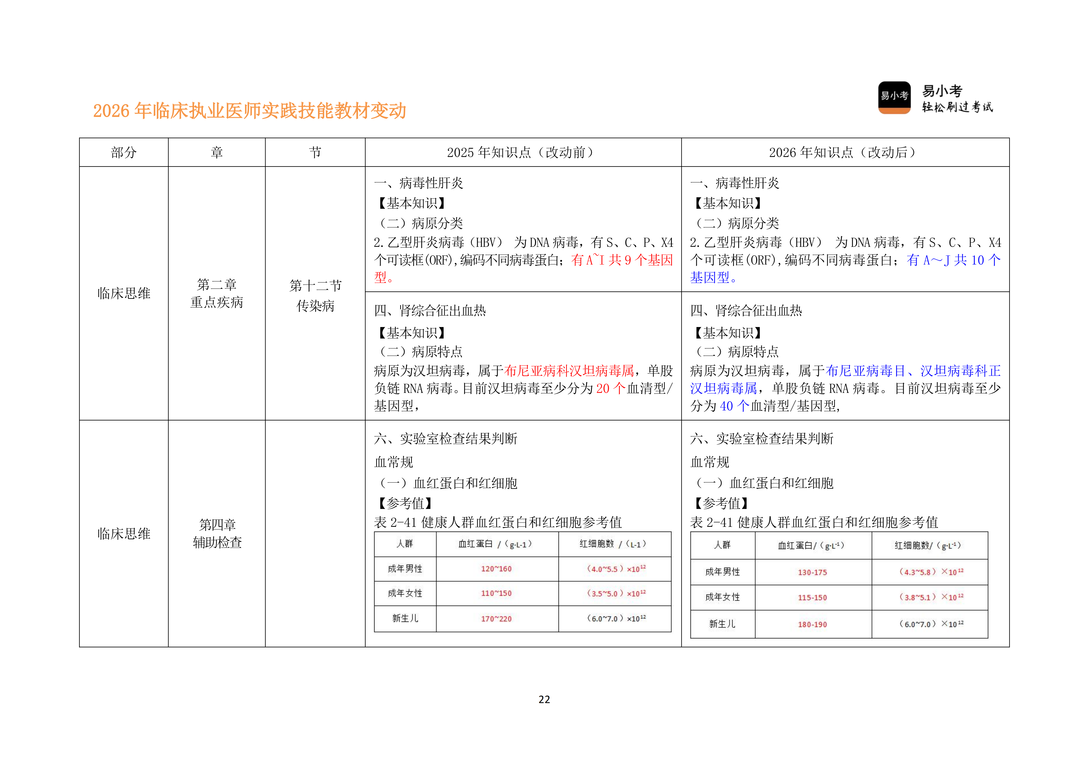 110实践技能教材变动对比讲义---临床执业医师_22.png