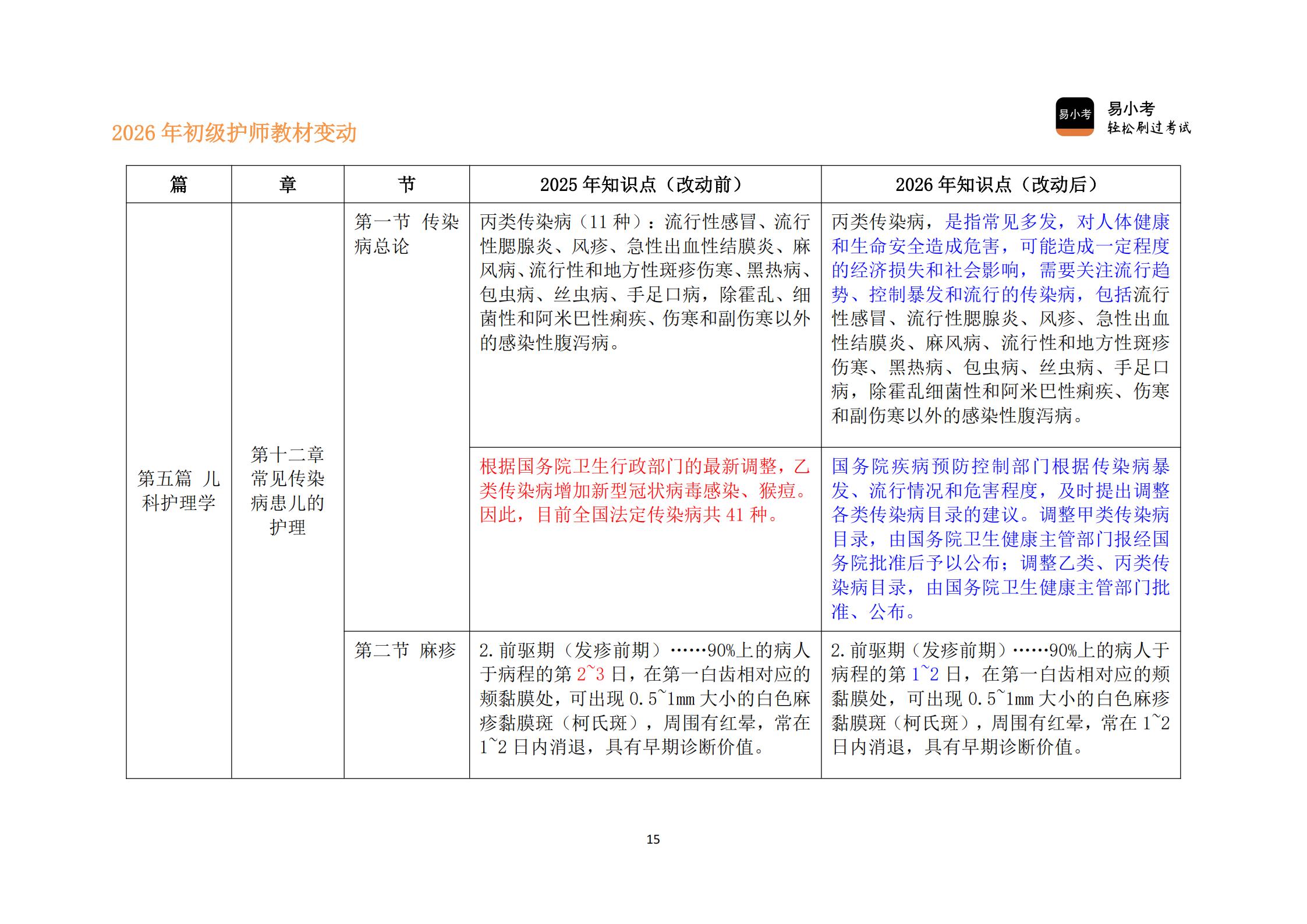 26年初级护师新教材变动对比讲义（核心精要版）(1)_15.jpg