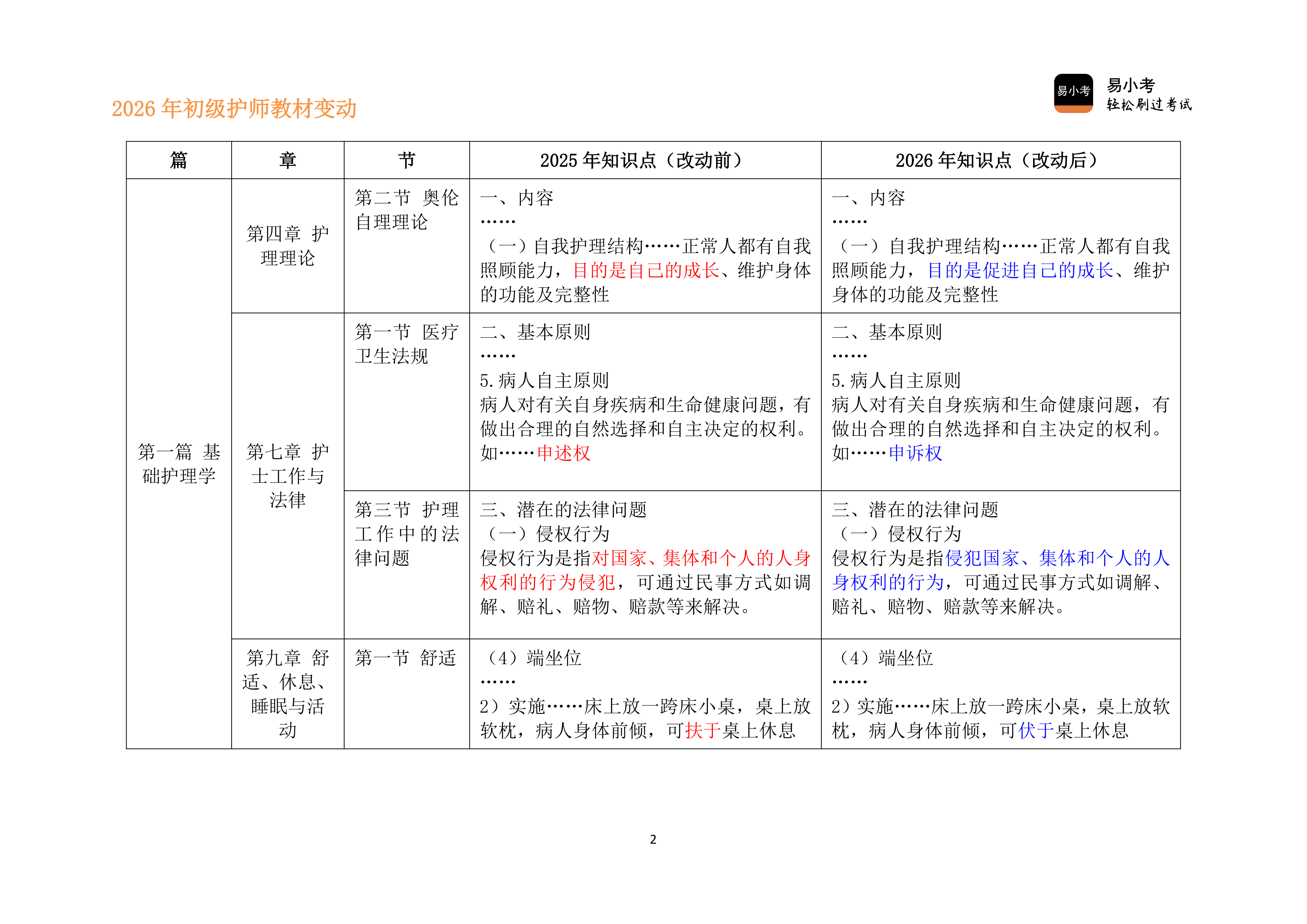 26年初级护师新教材变动对比讲义（新）_02.png
