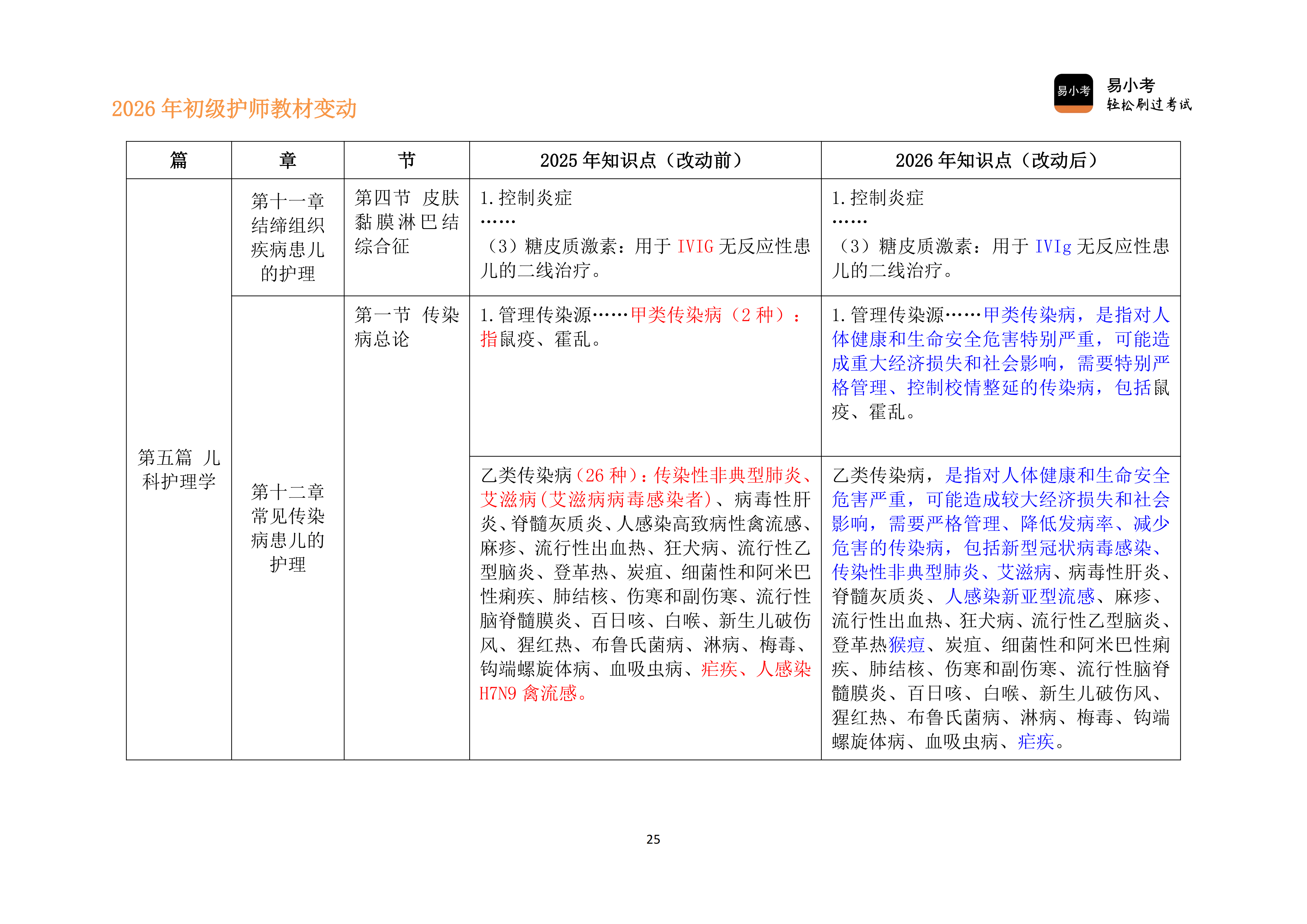 26年初级护师新教材变动对比讲义（新）_25.png
