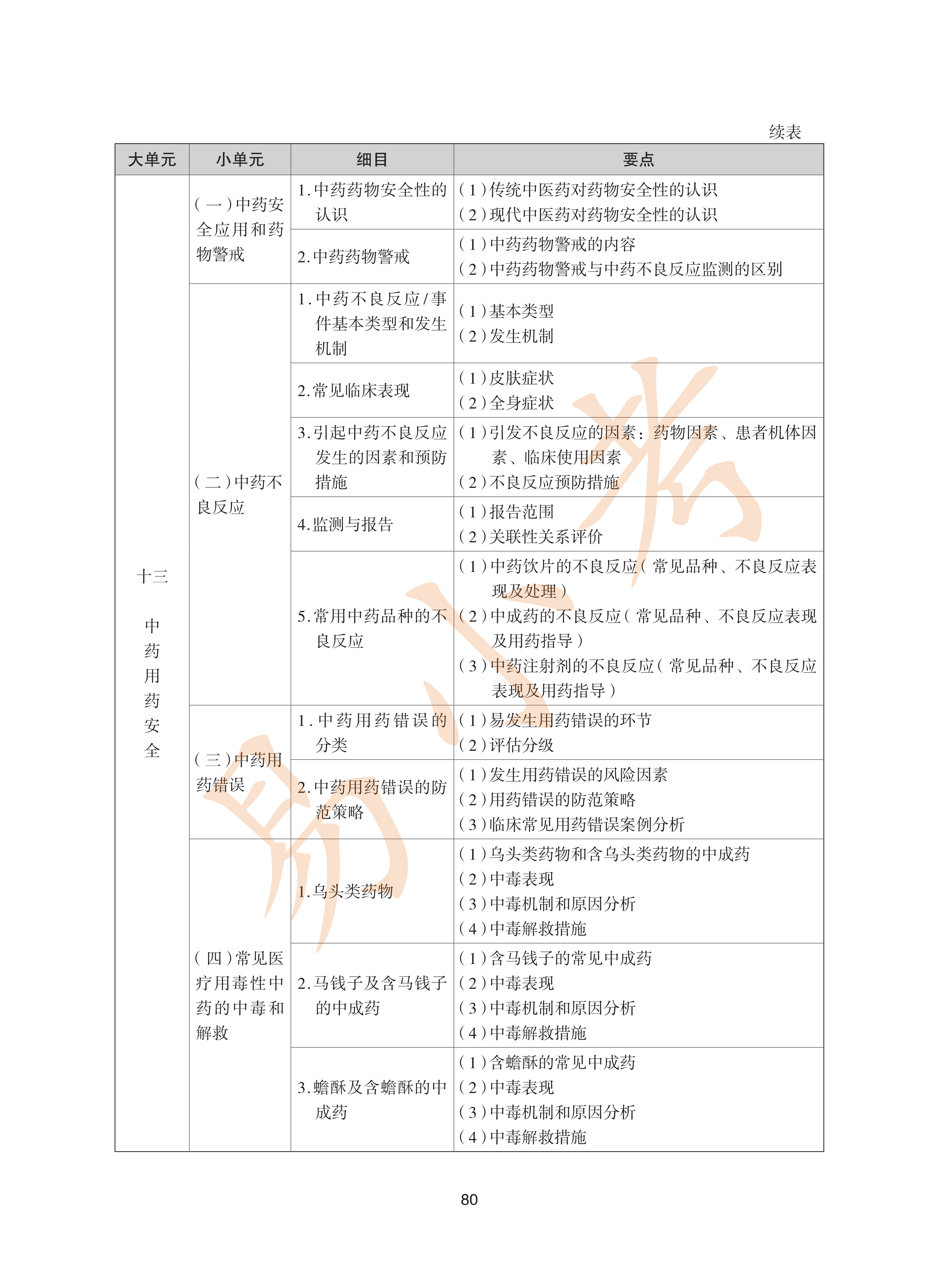 执业药师中药2026年大纲_80.png