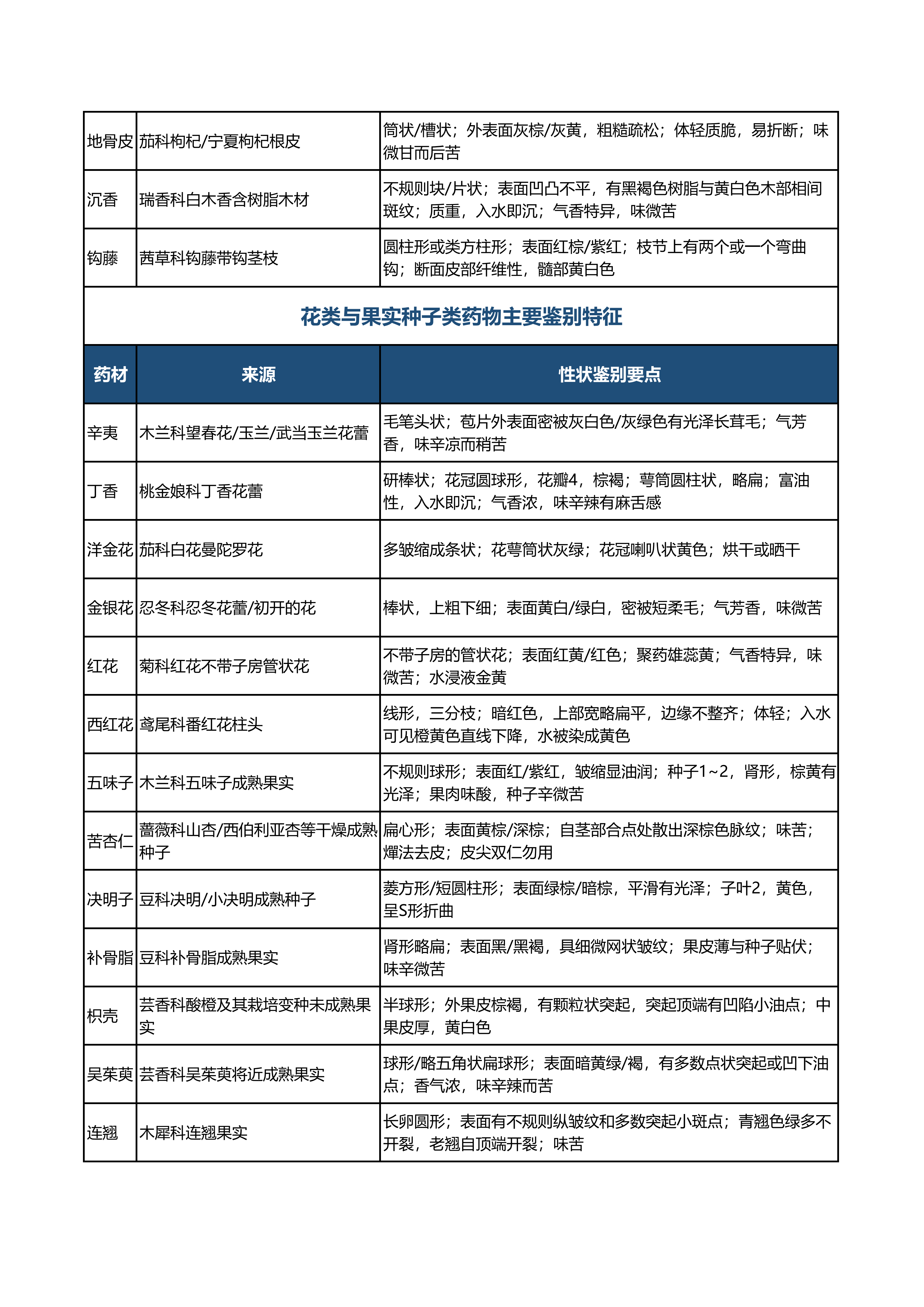 执业药师中药一_详细版对比记忆表(2026版)_07.png